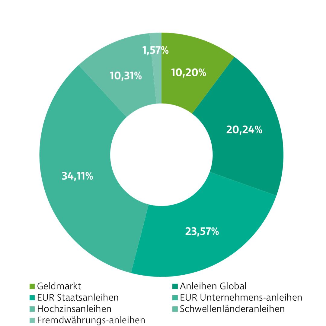 Donut-Diagramm zur Darstellung der Investmentverteilung der Strategie Anleihen Global. Die Anteile sind: Geldmarkt: 10,50 %, Anleihen: 89,50 %.