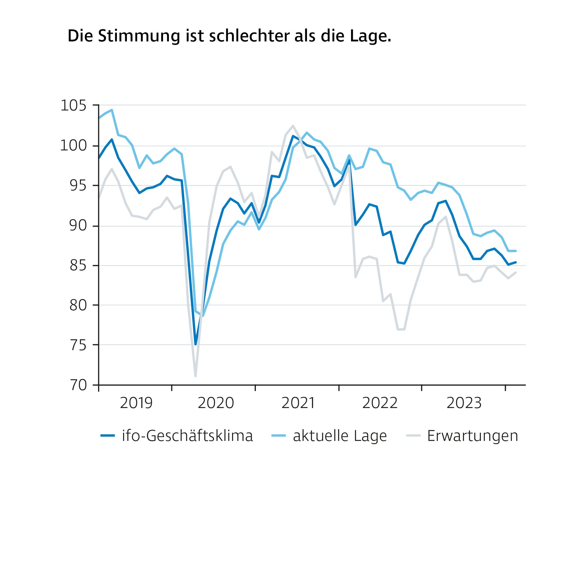 Liniendiagramm mit dem Titel „Die Stimmung ist schlechter als die Lage“. Gezeigt wird die Entwicklung des ifo-Geschäftsklimas, der aktuellen Lage und der Erwartungen von 2019 bis 2023. Die Stimmung (ifo-Geschäftsklima) liegt dabei unter den Werten für die tatsächliche Lage.