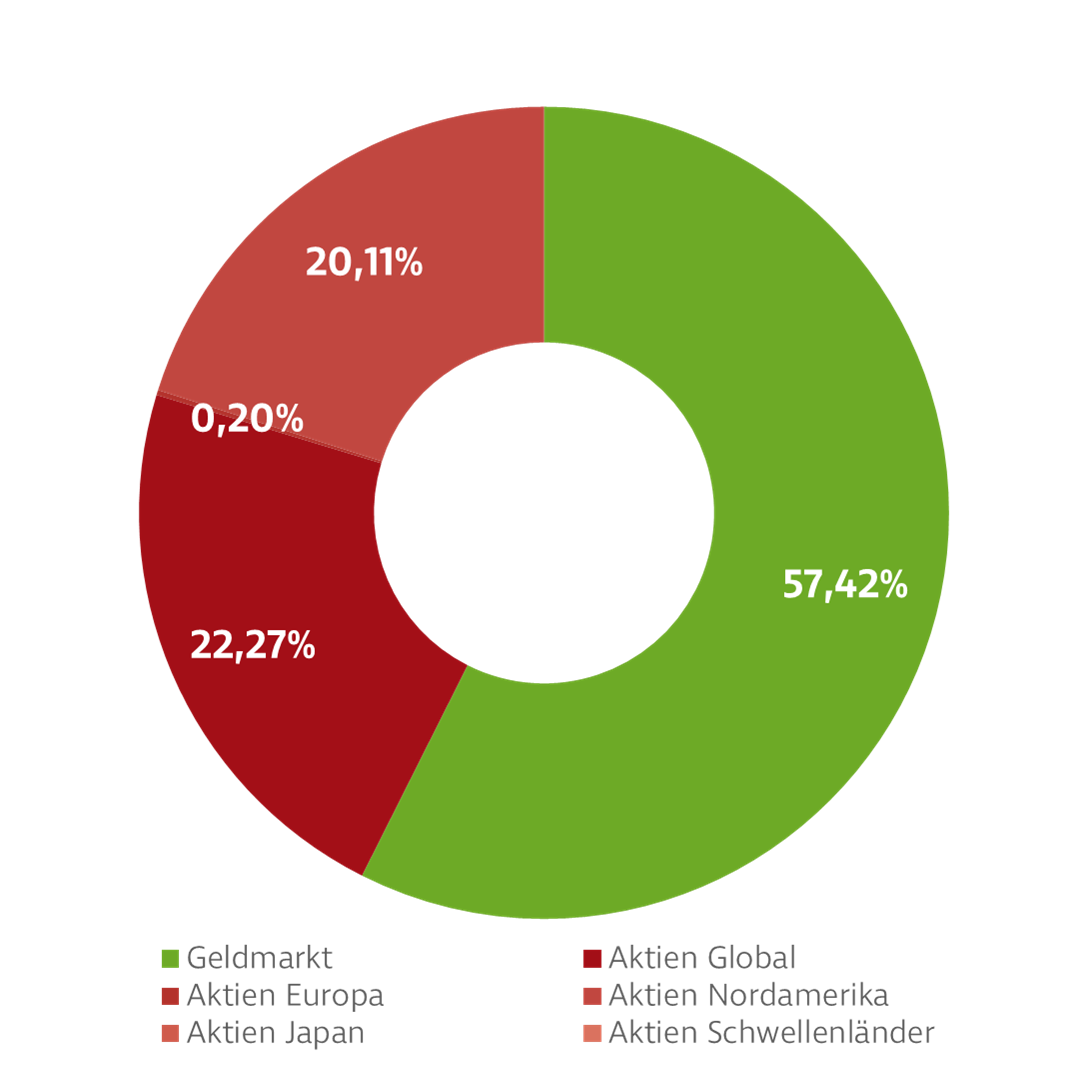 Donut-Diagramm zur Darstellung der Investmentverteilung von Dynamik Wertsicherung Fonds. Die Anteile sind: Nordamerika: 65,75 %, Schwellenländer: 10,55 %, Euro Länder: 9,04 %, Übriges Europa:: 7,48 %, Japan: 5,71 %, Geldmarkt: 1,47 %.