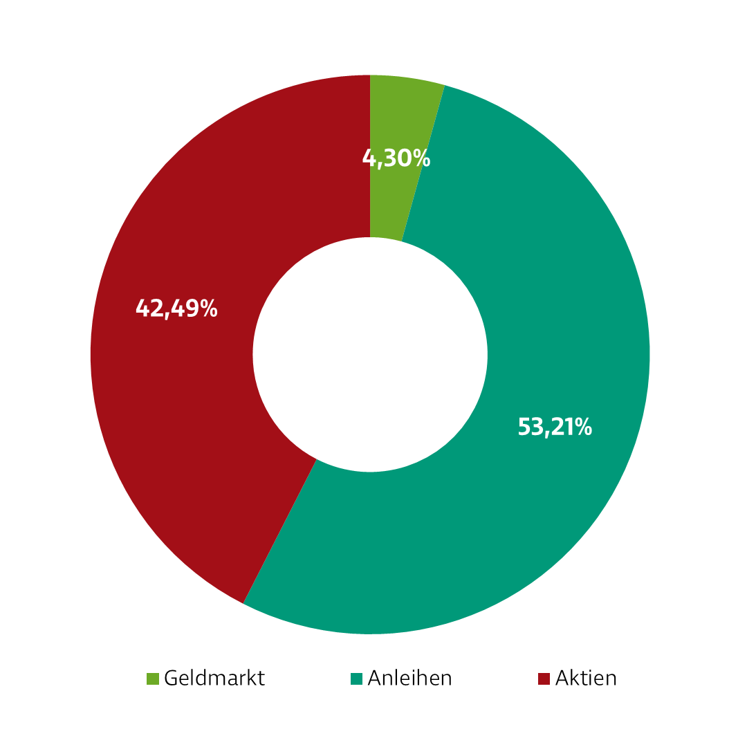 Donut-Diagramm zur Darstellung der Investmentverteilung des Fonds Ausgewogen. Die Anteile sind: Geldmarkt: 3,35 %, EUR Staatsanleihen: 28,70 %, EUR Unternehmensanleihen: 27,03 %, Aktien Global: 40,92 %.