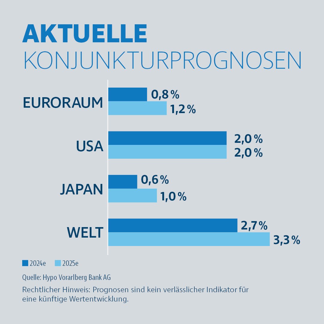 Balkendiagramm mit dem Titel „Aktuelle Konjunkturprognosen“. Dargestellt sind die Wachstumsprognosen für Euroraum, USA, Japan und Welt für 2024 und 2025. Erwartet werden für den Euroraum 0,8 % und 1,2 %, für die USA 2,0 % und 2,0 %, für Japan 0,6 % und 1,0 % sowie für die Welt 2,7 % und 3,3 %.