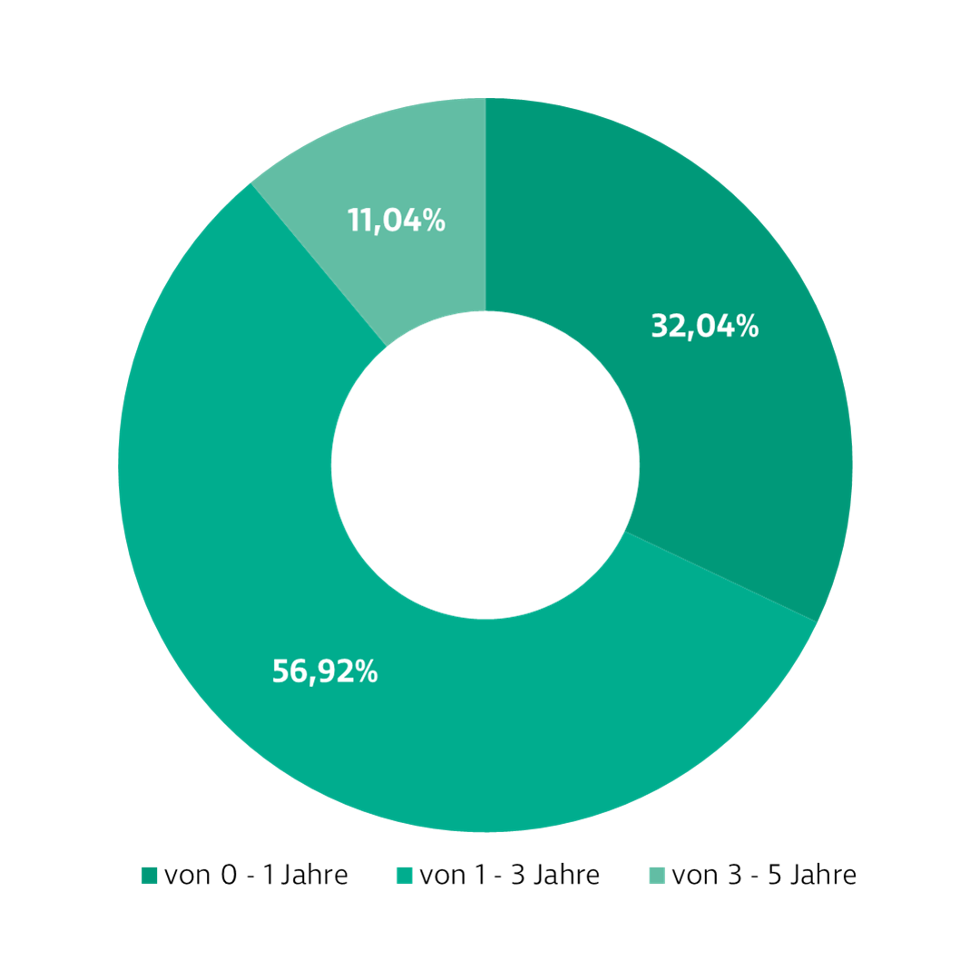 Donut-Diagramm zur Darstellung der Investmentverteilung des Anleihen Kurzläufer Fonds. Die Anteile sind: 0–1 Jahre: 17,09 %, 1–3 Jahre: 63,12 %, 3–5 Jahre: 19,79 %.