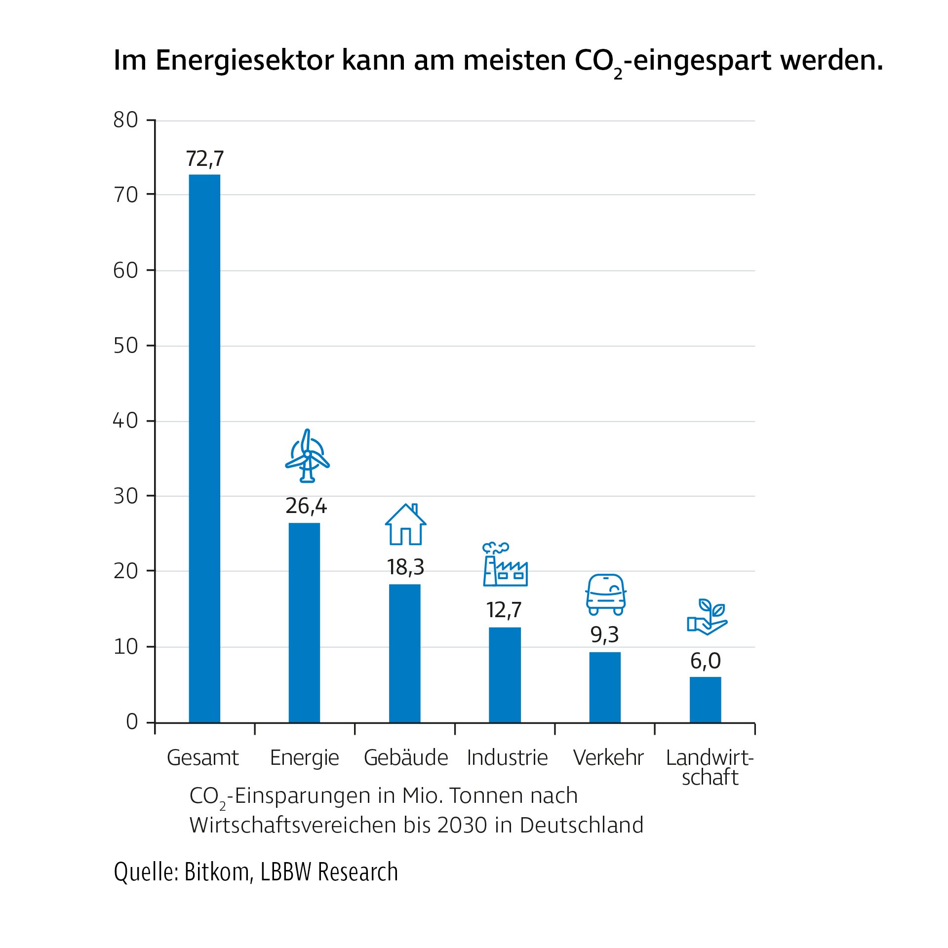 Balkendiagramm mit dem Titel „Im Energiesektor kann am meisten CO₂ eingespart werden“. Dargestellt sind mögliche CO₂-Einsparungen in Deutschland bis 2030 nach Sektoren. Mit Abstand am größten ist der Beitrag des Energiesektors (72,7 Mio. t), gefolgt von Gebäuden (18,3 Mio. t) und Industrie (12,7 Mio. t). Am wenigsten Einsparungen werden in der Landwirtschaft erwartet (6 Mio. t).