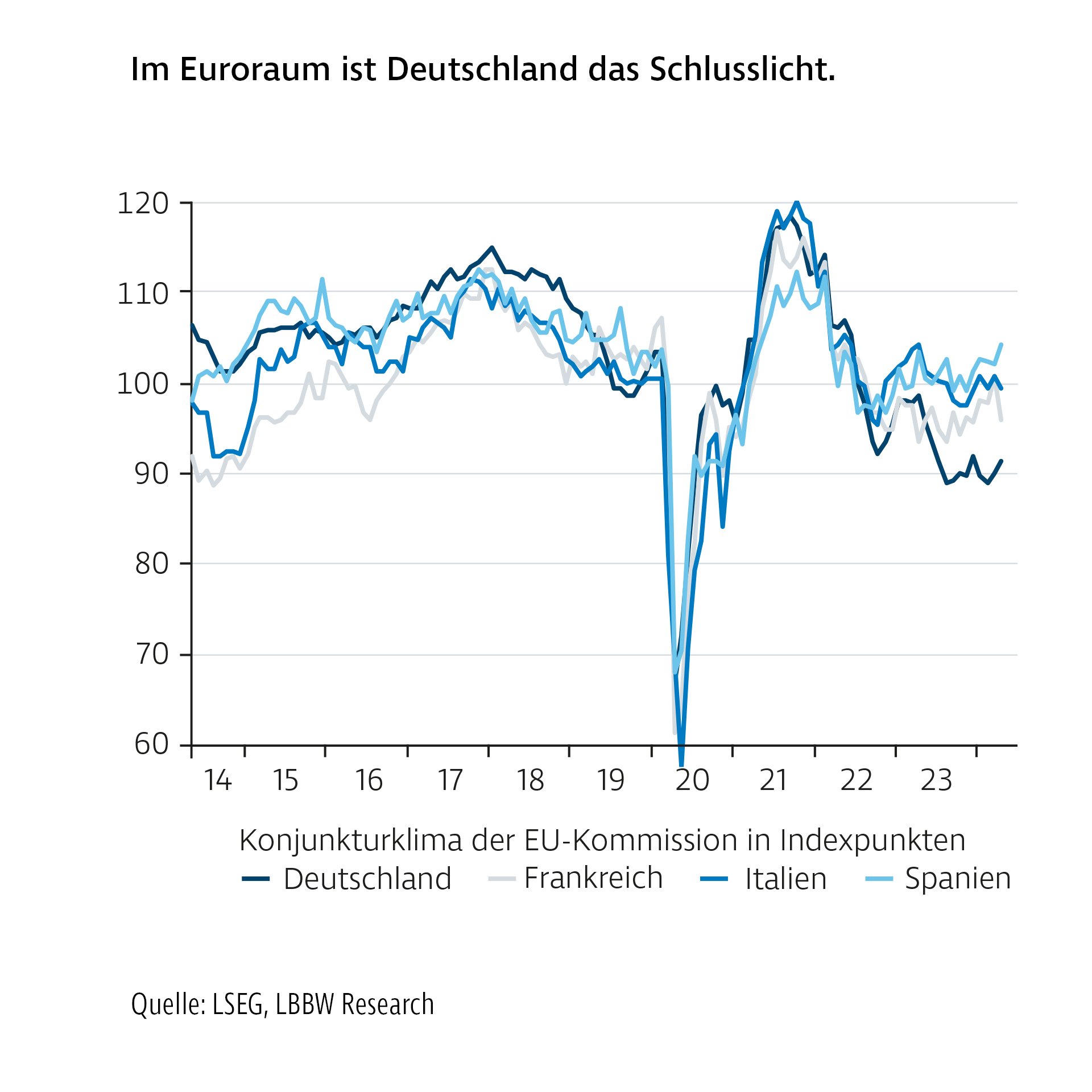 Liniendiagramm mit dem Titel „Im Euroraum ist Deutschland das Schlusslicht“. Konjunkturklima-Indizes von Deutschland, Frankreich, Italien und Spanien; Deutschland verläuft im Vergleich am schwächsten.