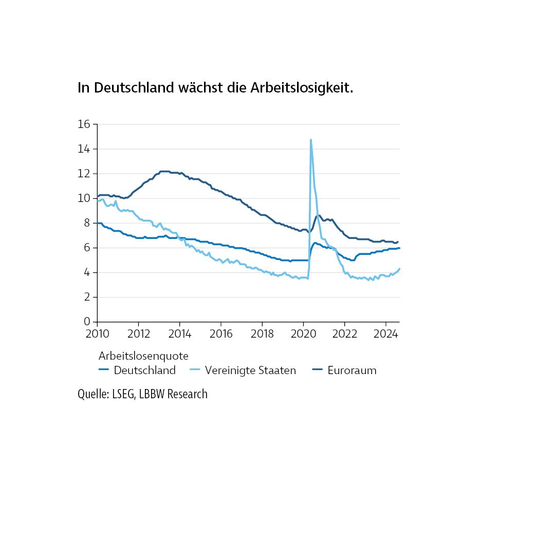 Liniendiagramm mit dem Titel „In Deutschland wächst die Arbeitslosigkeit“. Dargestellt ist die Entwicklung der Arbeitslosenquoten in Deutschland, den USA und im Euroraum seit 2010. Während Deutschland zuletzt einen leichten Anstieg zeigt, verlaufen die Werte in den anderen Regionen stabiler.