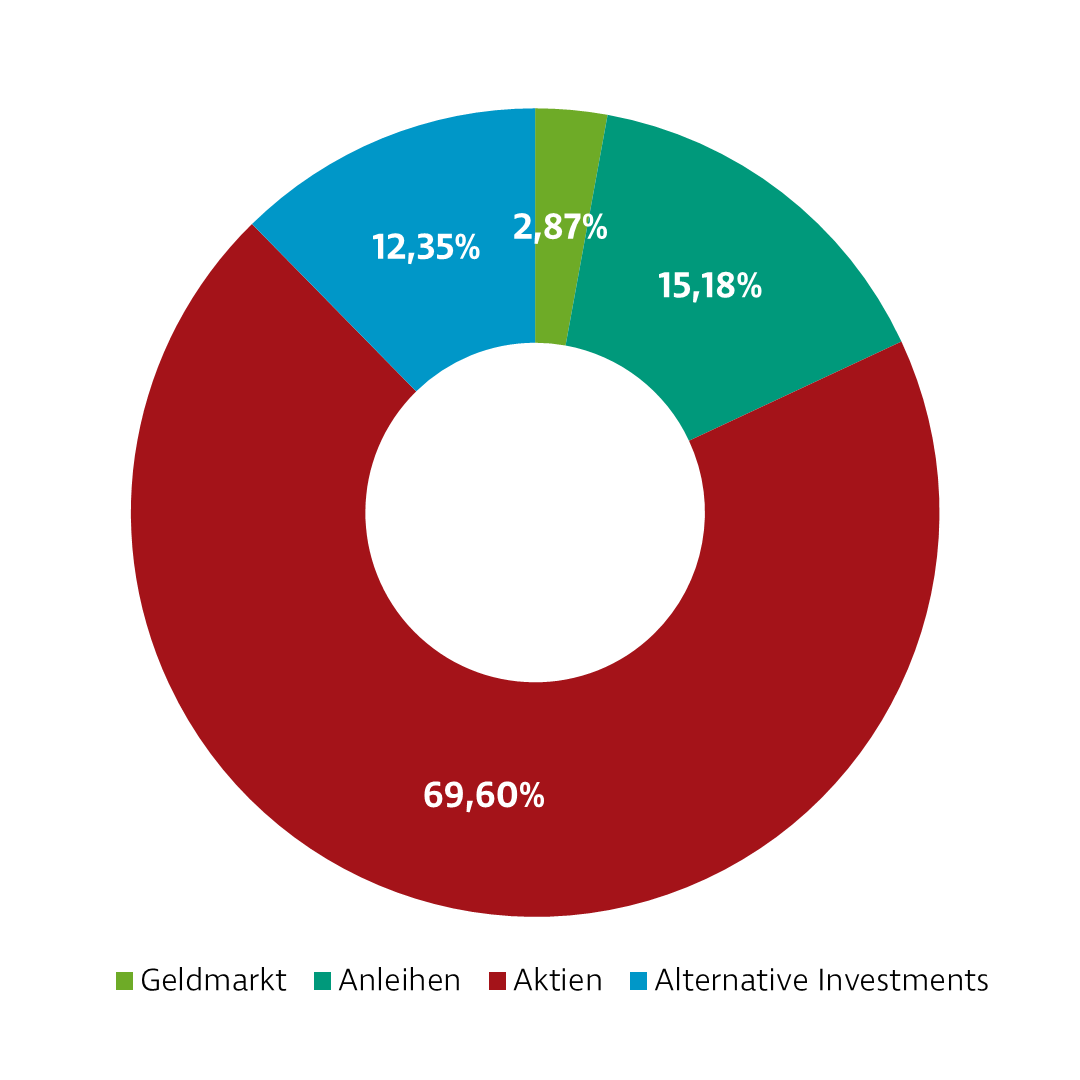 Donut-Diagramm zur Darstellung der Investmentverteilung der Strategie Selektion Offensiv. Die Anteile sind: Geldmarkt: 5,33 %, Anleihen: 8,40 %, Aktien: 76,57 %, Alternative Investments: 9,70 %.