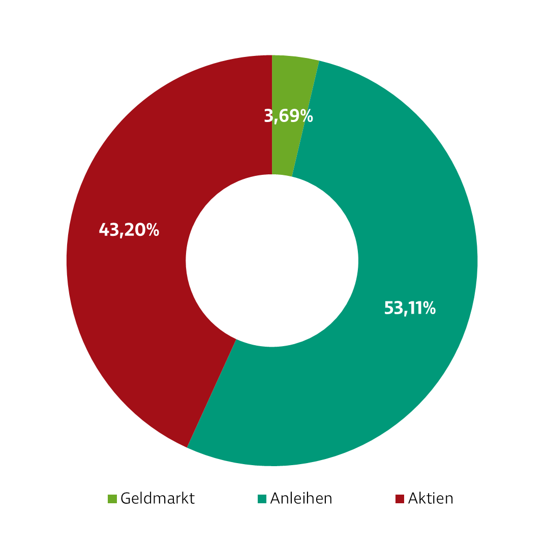 Donut-Diagramm zur Darstellung der Investmentverteilung des Fonds Ausgewogen. Die Anteile sind: Geldmarkt: 3,35 %, EUR Staatsanleihen: 28,70 %, EUR Unternehmensanleihen: 27,03 %, Aktien Global: 40,92 %.