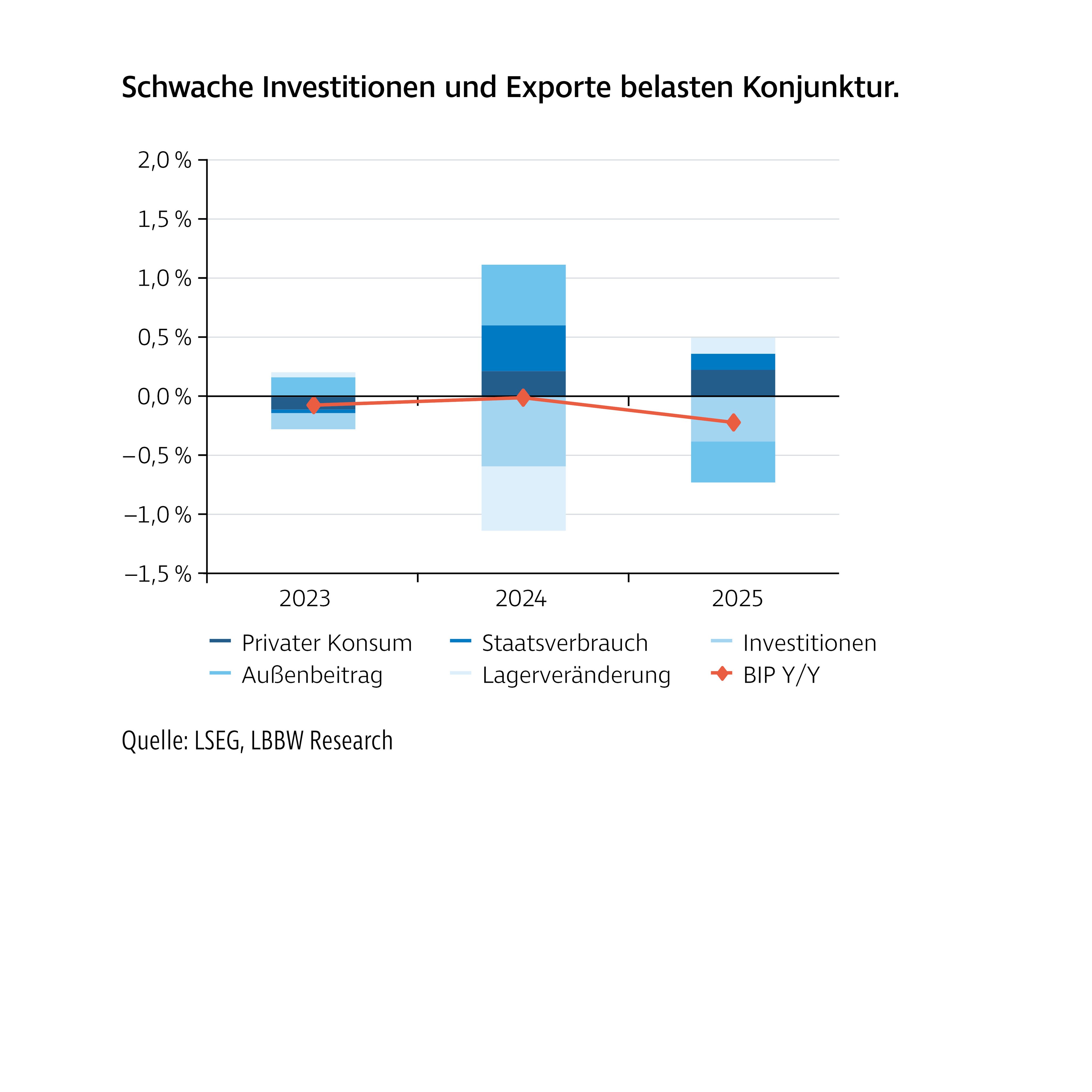Balkendiagramm mit dem Titel „Schwache Investitionen und Exporte belasten Konjunktur“. Gezeigt werden die Beiträge verschiedener Komponenten wie privater Konsum, Staatsverbrauch, Investitionen, Außenbeitrag und Lagerveränderung zur jährlichen BIP-Entwicklung in den Jahren 2023 bis 2025. Sichtbar ist eine schwache Entwicklung mit geringen bis negativen Wachstumsimpulsen.