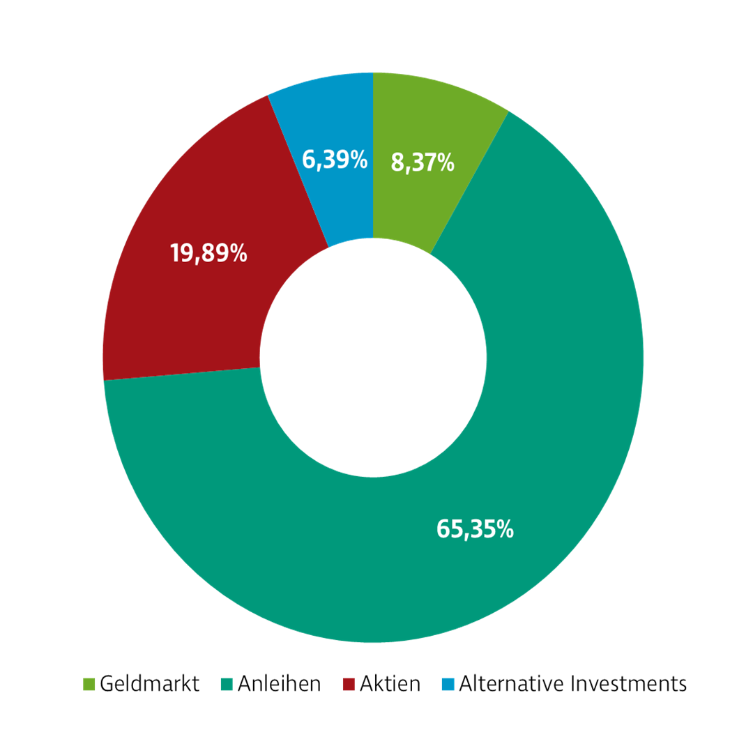 Donut-Diagramm zur Darstellung der Investmentverteilung der Strategie Selektion Defensiv. Die Anteile sind: Geldmarkt: 7,11 %, Anleihen: 64,89 %, Aktien: 22,05 %, Alternative Investments: 5,95 %.