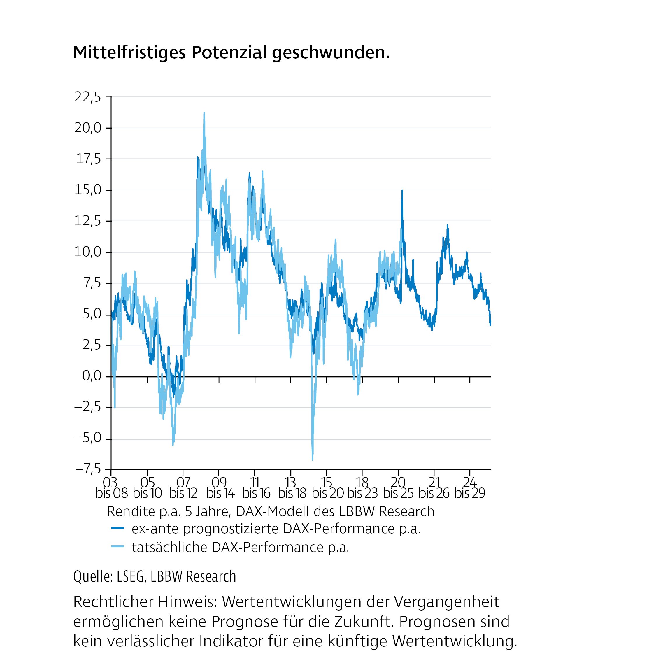 Liniendiagramm mit dem Titel „Mittelfristiges Potenzial geschwunden“. Dargestellt ist die Entwicklung der Rendite p.a. über fünf Jahre gemäß DAX-Modell des LBBW Research von 2003 bis 2029. Verglichen werden die ex-ante prognostizierte DAX-Performance und die tatsächliche DAX-Performance. Sichtbar sind starke Schwankungen, deutliche Ausschläge in Krisenzeiten und eine Abwärtsbewegung in den jüngeren Jahren, die auf geschrumpftes mittelfristiges Potenzial hindeutet. Rechtlicher Hinweis: Wertentwicklungen der Vergangenheit ermöglichen keine Prognose für die Zukunft. Prognosen sind kein verlässlicher Indikator für eine künftige Wertentwicklung.