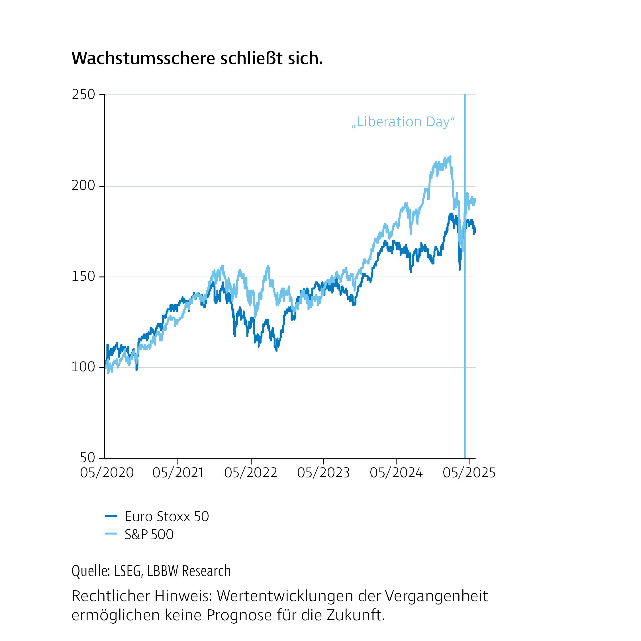 Liniendiagramm mit dem Titel „Wachstumsschere schließt sich“. Dargestellt ist die Entwicklung von Euro Stoxx 50 und S&P 500 über mehrere Jahre. Erkennbar ist ein deutlicher Anstieg beider Indizes mit Schwankungen sowie eine Annäherung der Kursverläufe im jüngeren Zeitraum.