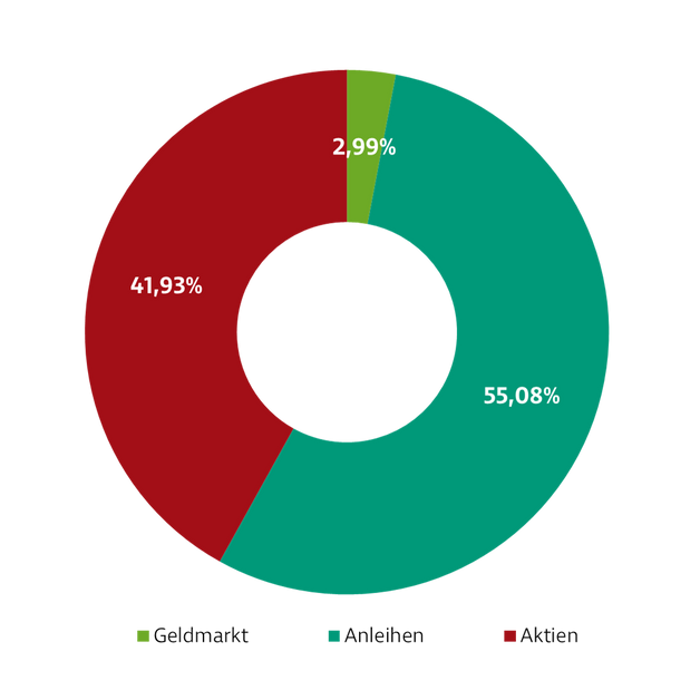 Donut-Diagramm zur Darstellung der Investmentverteilung des Fonds Ausgewogen. Die Anteile sind: Geldmarkt: 3,35 %, EUR Staatsanleihen: 28,70 %, EUR Unternehmensanleihen: 27,03 %, Aktien Global: 40,92 %.