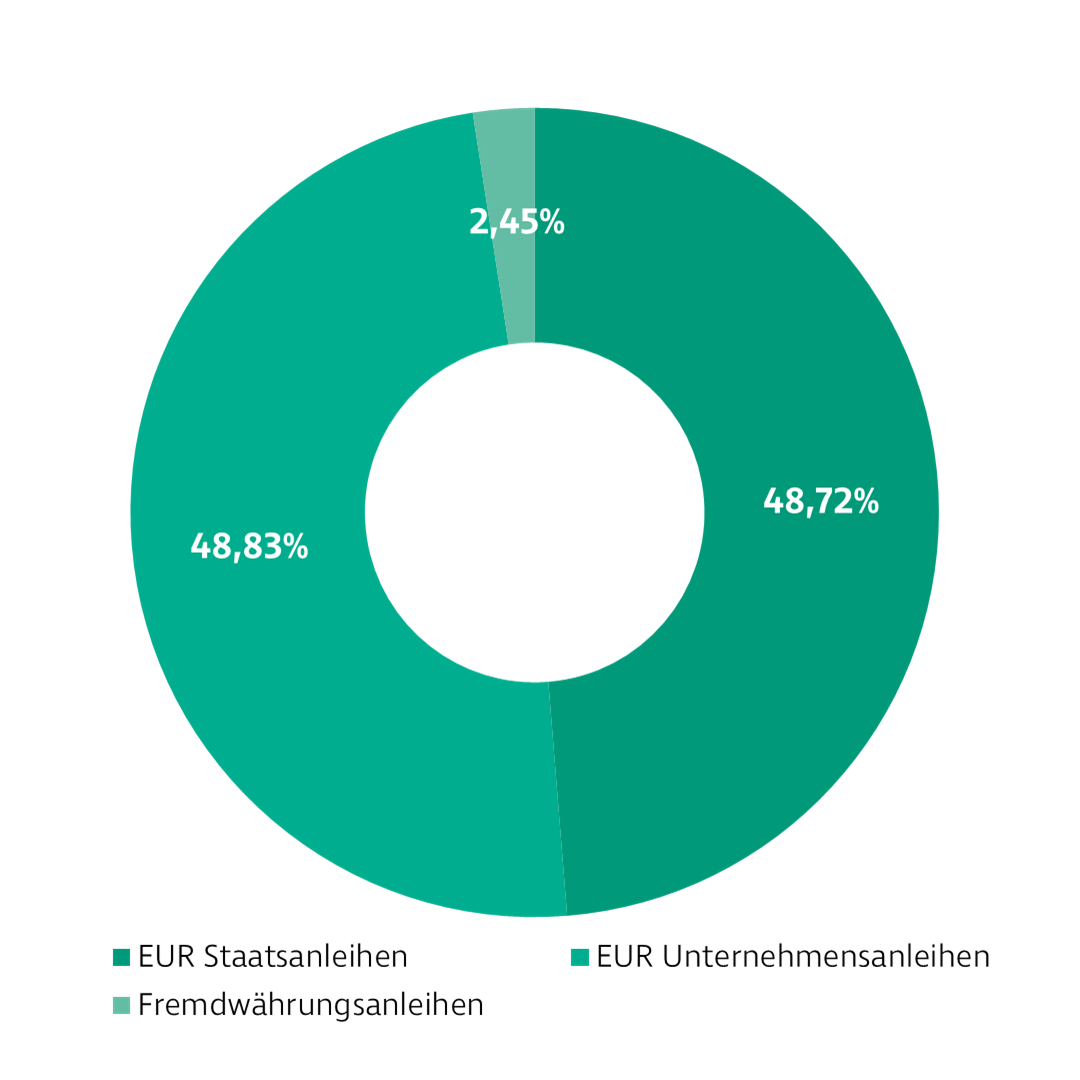 Donut-Diagramm zur Darstellung der Investmentverteilung des Zinsertrag Global Fonds. Die Anteile sind: Staatsanleihen: 50,13 %, Unternehmensanleihen: 49,87 %