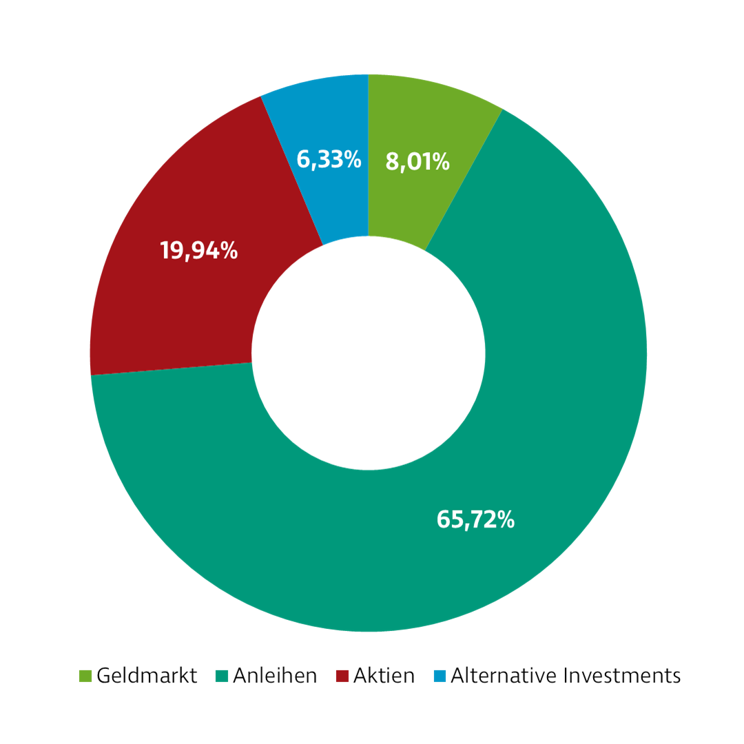 Donut-Diagramm zur Darstellung der Investmentverteilung der Strategie Selektion Defensiv. Die Anteile sind: Geldmarkt: 7,11 %, Anleihen: 64,89 %, Aktien: 22,05 %, Alternative Investments: 5,95 %.