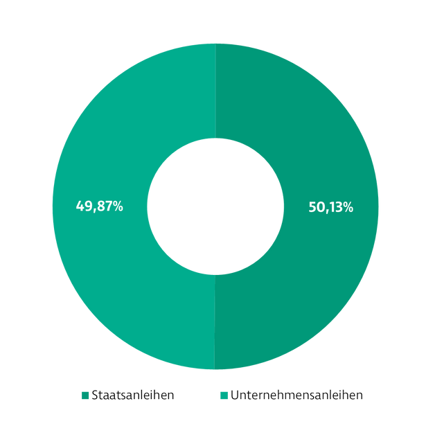 Donut-Diagramm zur Darstellung der Investmentverteilung des Zinsertrag Global Fonds. Die Anteile sind: Staatsanleihen: 50,13 %, Unternehmensanleihen: 49,87 %
