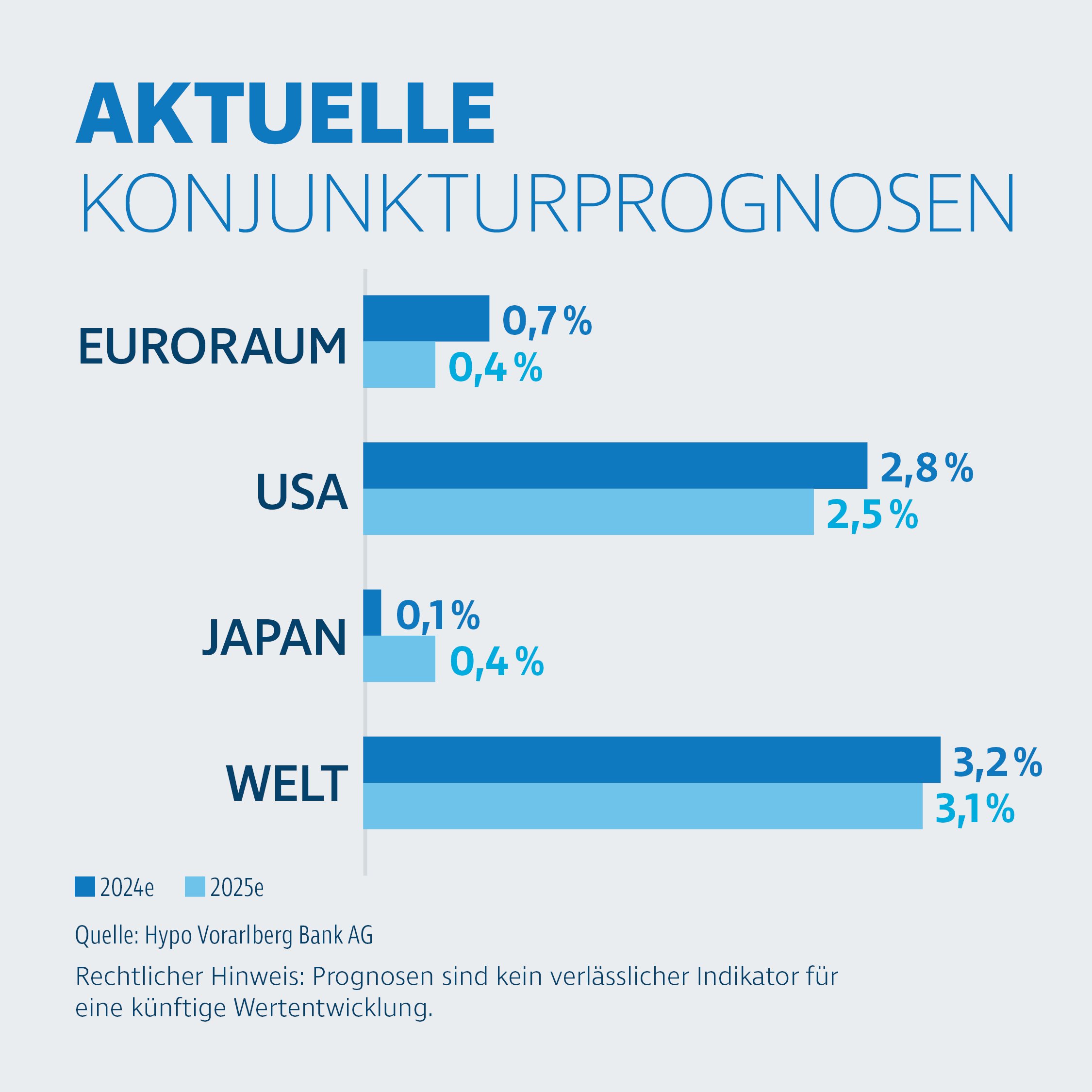 Balkendiagramm mit dem Titel „Aktuelle Konjunkturprognosen“. Dargestellt sind die Wachstumsprognosen für 2024 (dunkelblau) und 2025 (hellblau) in Prozent. Für den Euroraum liegt die Prognose bei 0,7 % für 2024 und 0,4 % für 2025, für die USA bei 2,8 % und 2,5 %, für Japan bei 0,1 % und 0,4 % sowie für die Weltwirtschaft bei 3,2 % und 3,1 %. Rechtlicher Hinweis: Prognosen sind kein verlässlicher Indikator für eine künftige Wertentwicklung.