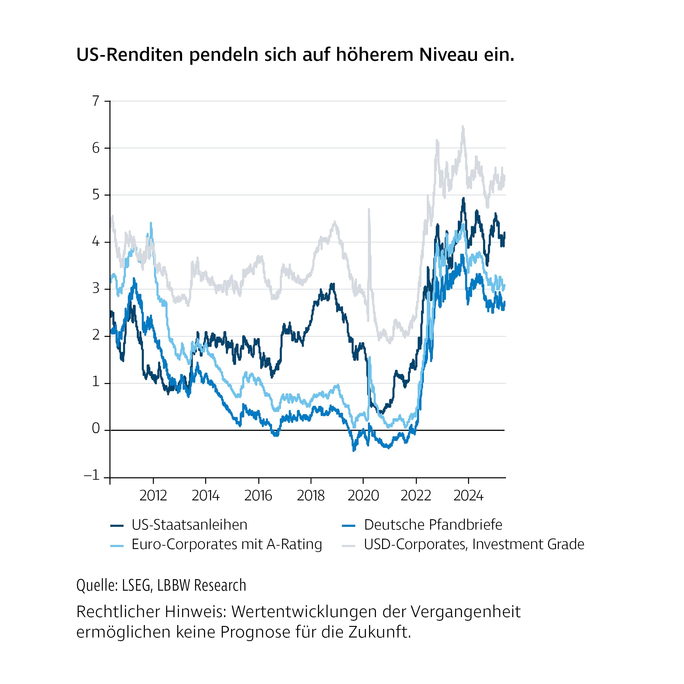 Liniendiagramm mit dem Titel „US-Renditen pendeln sich auf höherem Niveau ein“. Dargestellt ist die Entwicklung verschiedener Anleiherenditen über mehrere Jahre. Gezeigt werden US-Staatsanleihen, Euro-Corporates mit A-Rating, Deutsche Pfandbriefe und USD-Corporates (Investment Grade). Nach einer längeren Phase niedriger Renditen ist ein kräftiger Anstieg zu sehen, gefolgt von einem Einpendeln auf höherem Niveau. Rechtlicher Hinweis: Wertentwicklungen der Vergangenheit ermöglichen keine Prognose für die Zukunft.