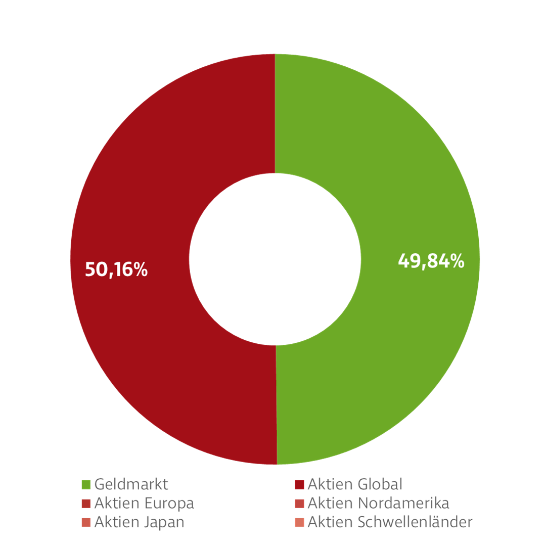 Donut-Diagramm zur Darstellung der Investmentverteilung von Dynamik Wertsicherung Fonds. Die Anteile sind: Nordamerika: 65,75 %, Schwellenländer: 10,55 %, Euro Länder: 9,04 %, Übriges Europa:: 7,48 %, Japan: 5,71 %, Geldmarkt: 1,47 %.