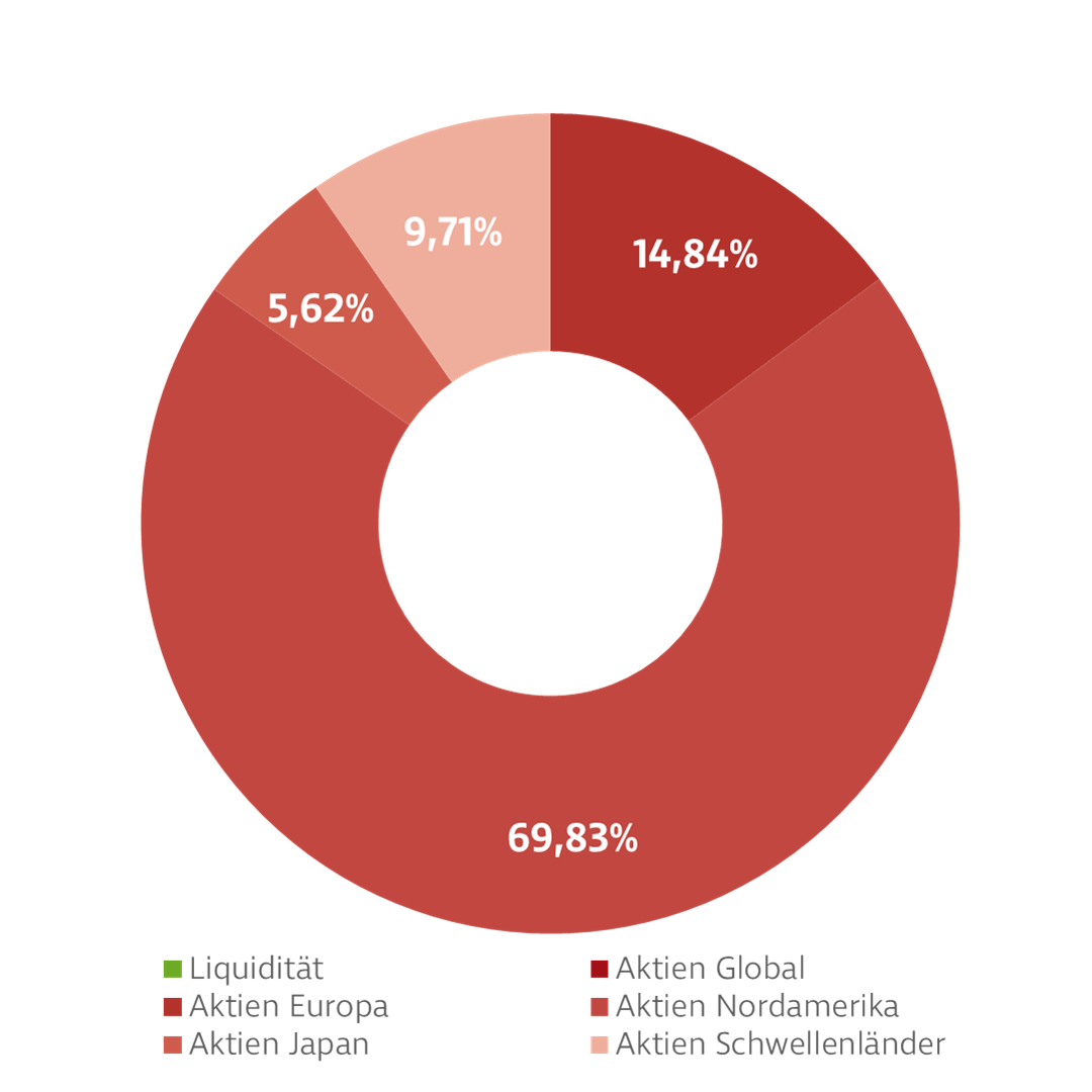 Donut-Diagramm zur Darstellung der Investmentverteilung des Wertportfolio Aktien Fonds. Die Anteile sind: Nordamerika: 65,75 %, Schwellenländer: 10,55 %, Euro Länder: 9,04 %, Übriges Europa:: 7,48 %, Japan: 5,71 %, Geldmarkt: 1,47 %.