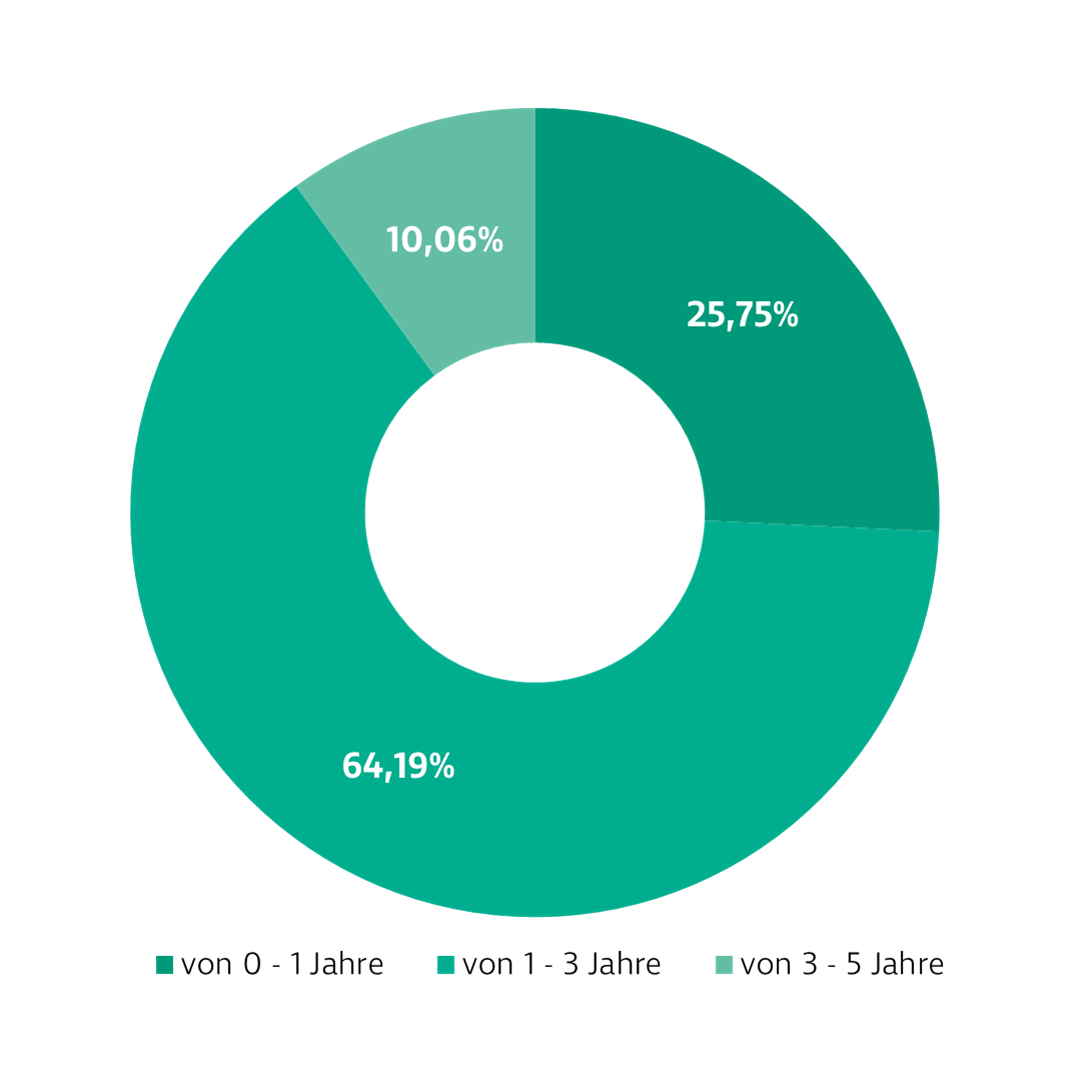 Donut-Diagramm zur Darstellung der Investmentverteilung des Anleihen Kurzläufer Fonds. Die Anteile sind: 0–1 Jahre: 17,09 %, 1–3 Jahre: 63,12 %, 3–5 Jahre: 19,79 %.