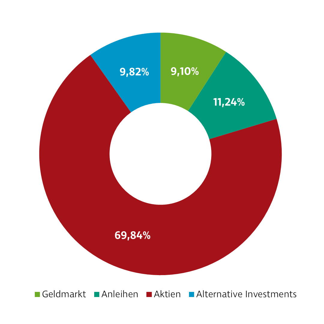 Donut-Diagramm zur Darstellung der Investmentverteilung der Strategie Selektion Offensiv. Die Anteile sind: Geldmarkt: 5,33 %, Anleihen: 8,40 %, Aktien: 76,57 %, Alternative Investments: 9,70 %.