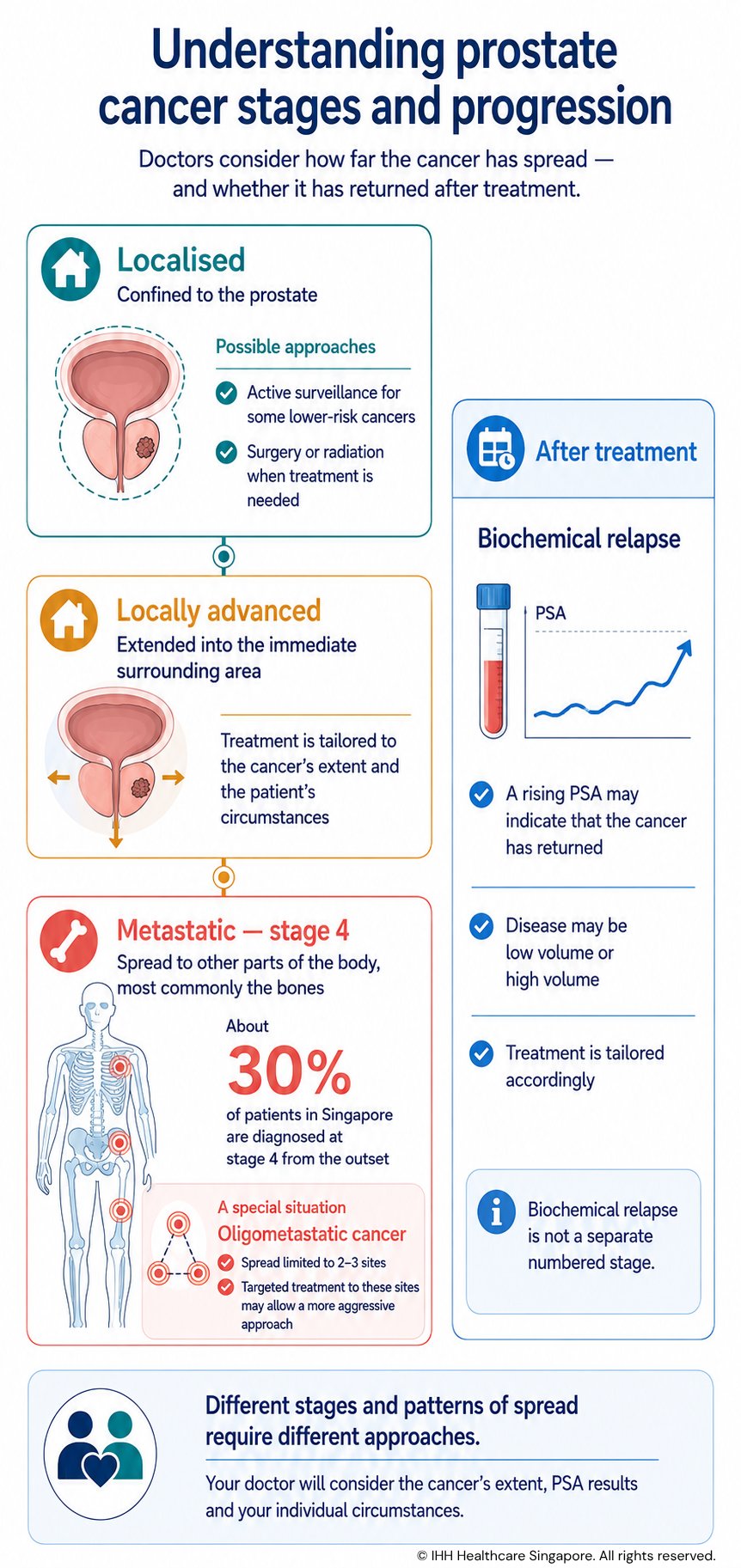 Prostate cancer stages and progression