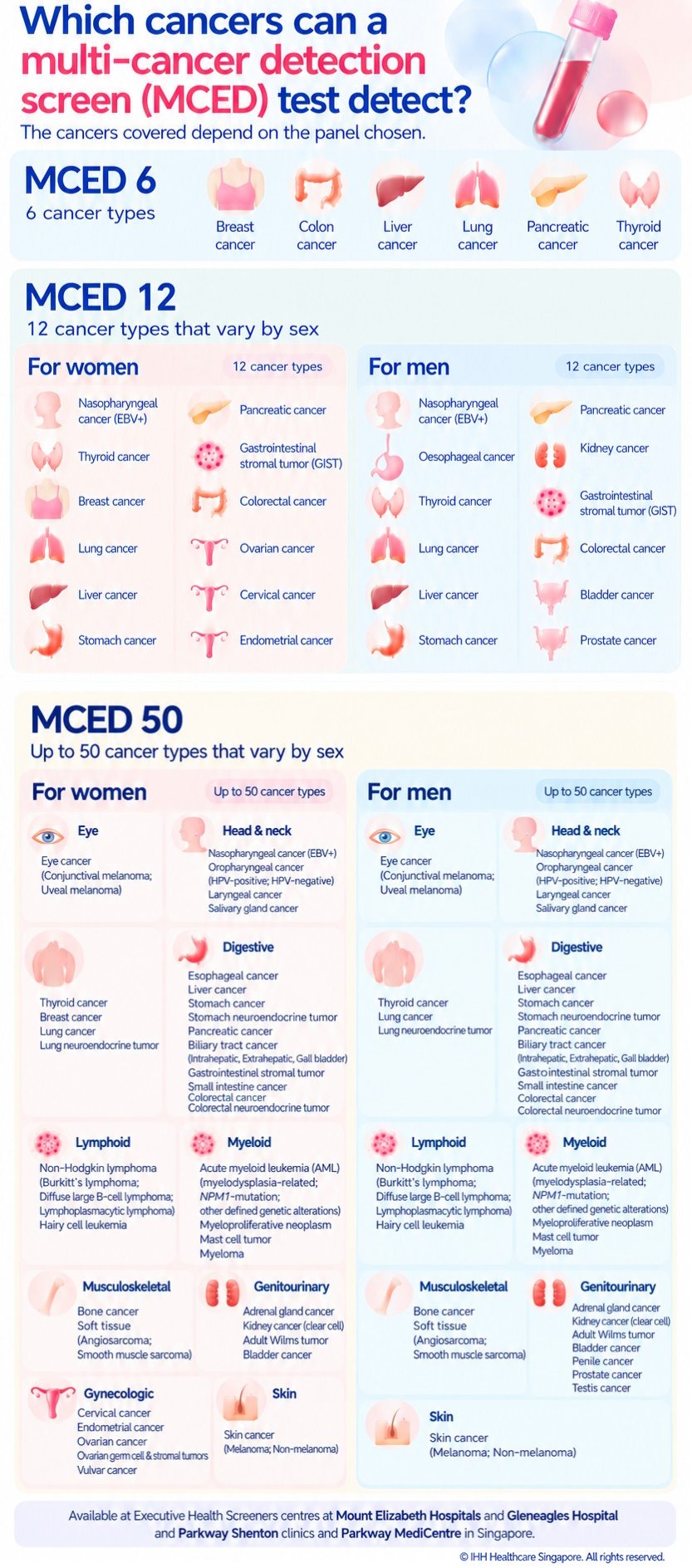 What cancers can MCED test detect? What cancers can MCED test detect?