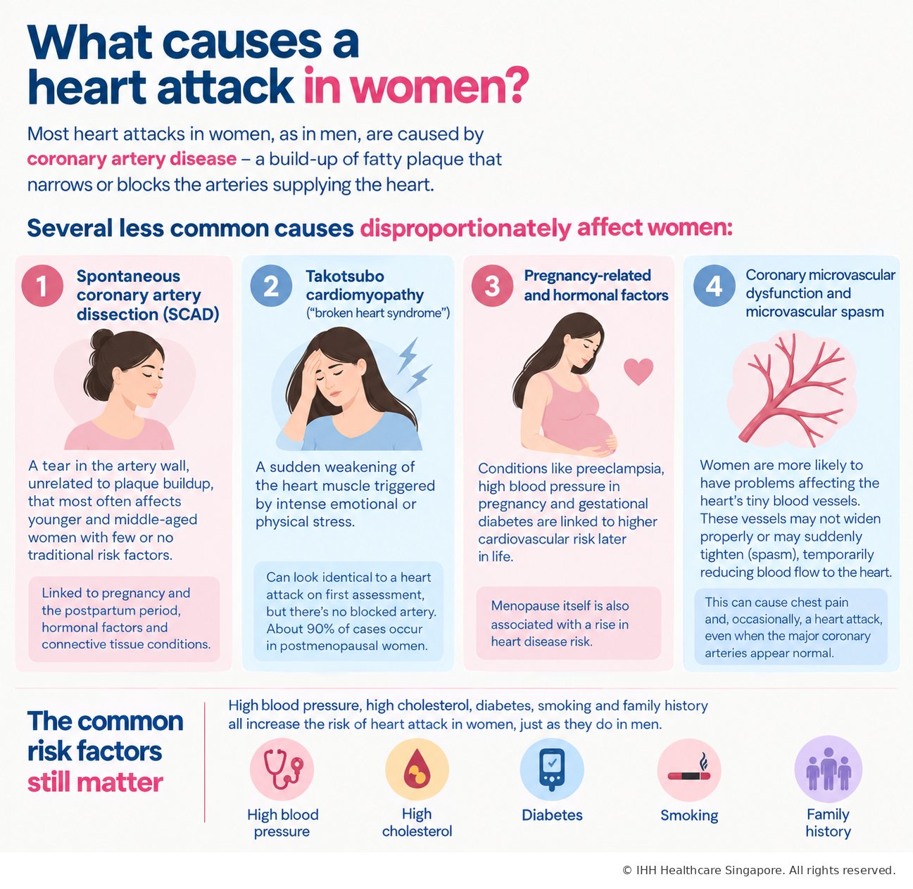 What causes a heart attack in women?