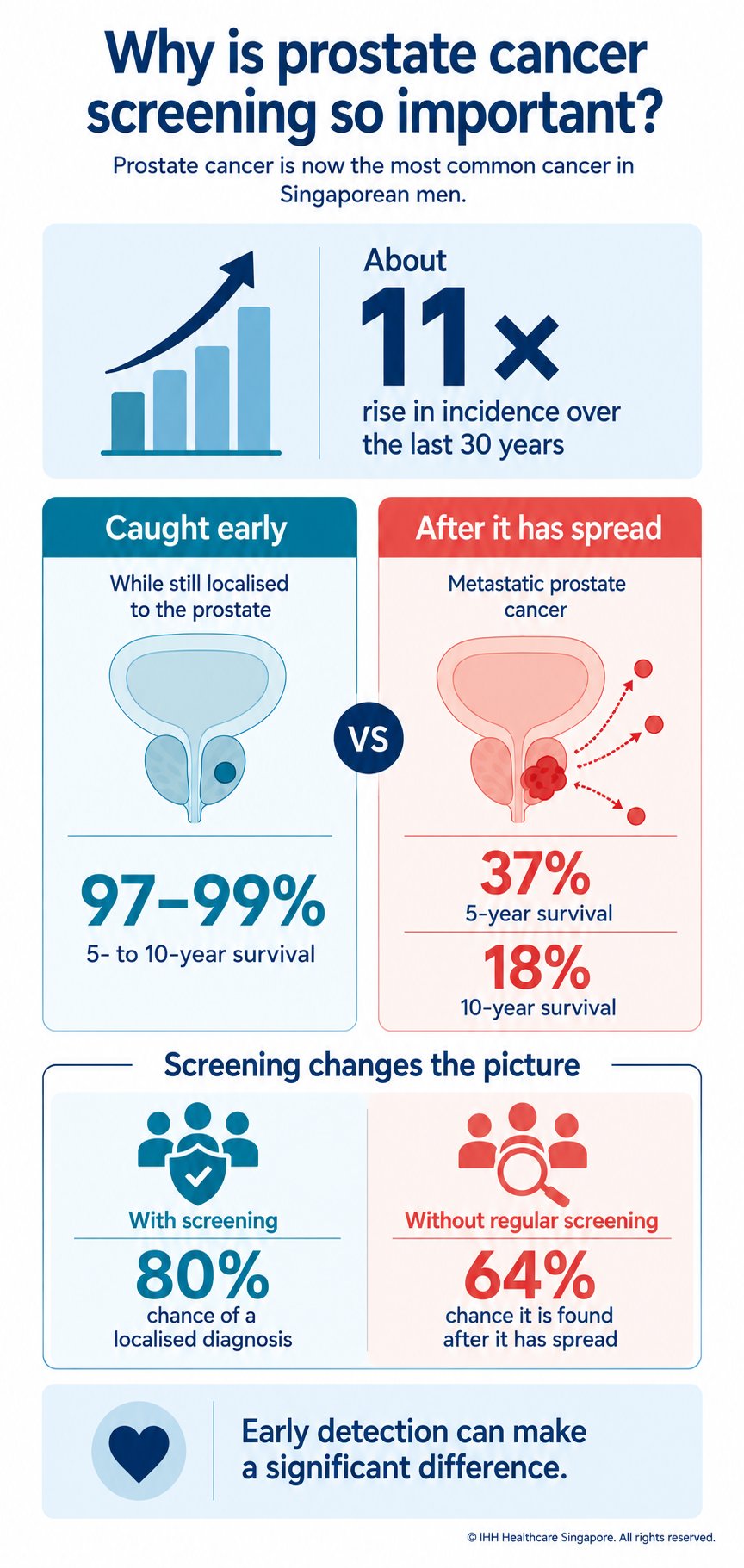 Why is prostate cancer screening so important Why is prostate cancer screening so important