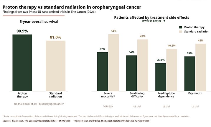 Proton therapy vs radiation therapy