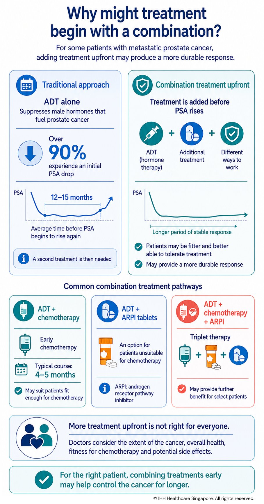 Prostate cancer treatment combinations