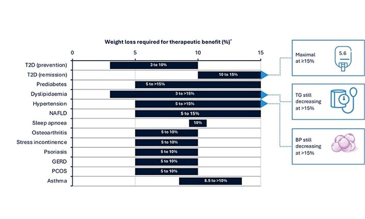 Weight loss required for therapeutic benefit