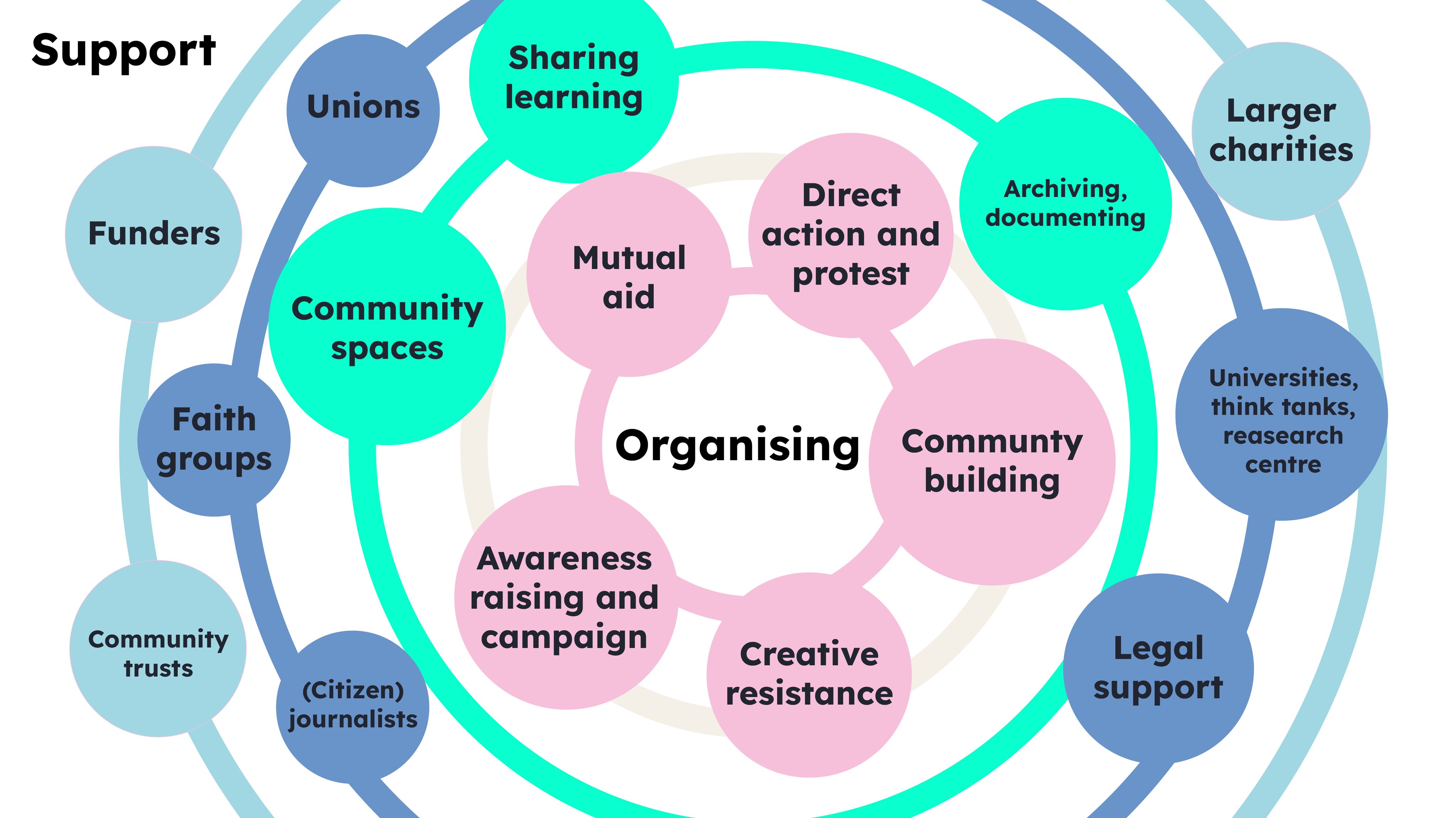 Diagram of concentric circles expressing different organisations, models and tactics involved in grassroots organising and movement-building with organising at the centre and support at the outer ring.