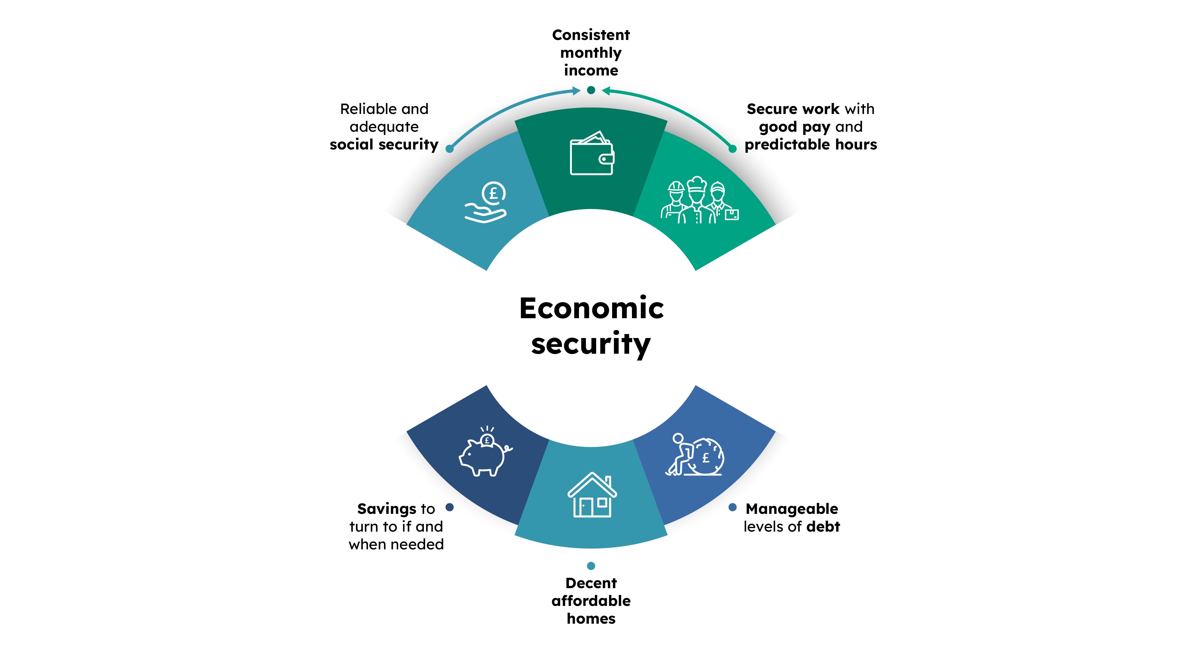 Economic security explainer diagram that shows what people in Scotland consider to be the components of economic security.