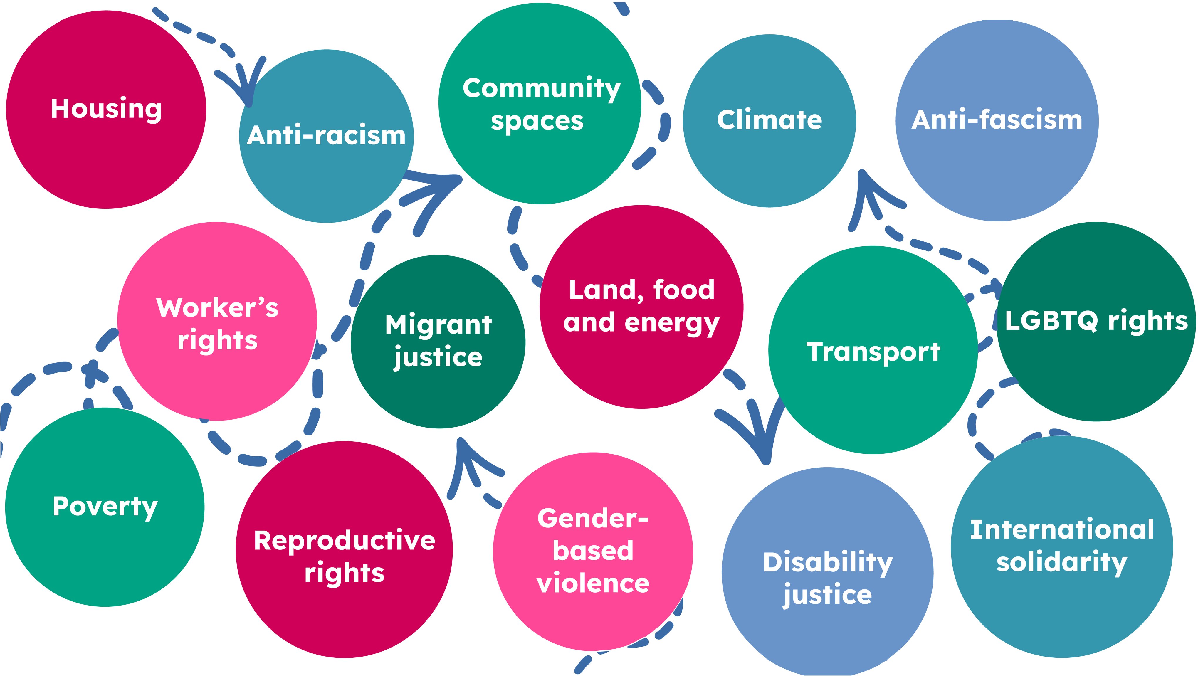 Diagram of text on circles, interwoven with arrows expressing the interconnected issues that grassroots groups are working on across Scotland such as climate, anti-fascism, poverty, migrant justice etc.