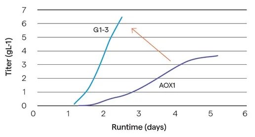 R&D Graph