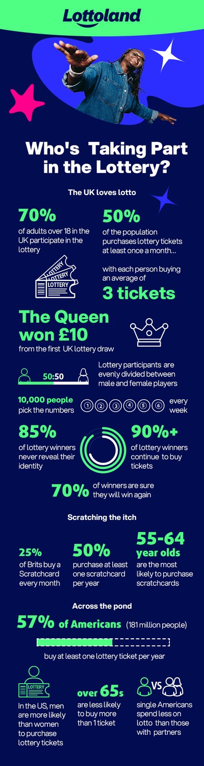 Infographic showing Lottery Demographics