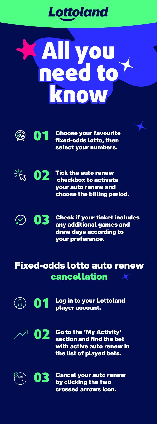 An infographic detailing everything you need to know about lottoland  auto renew bets