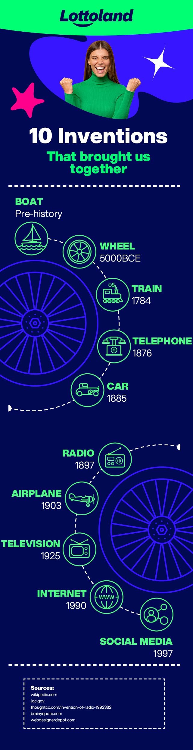 Infographic showing the 10 inventions that brought us together