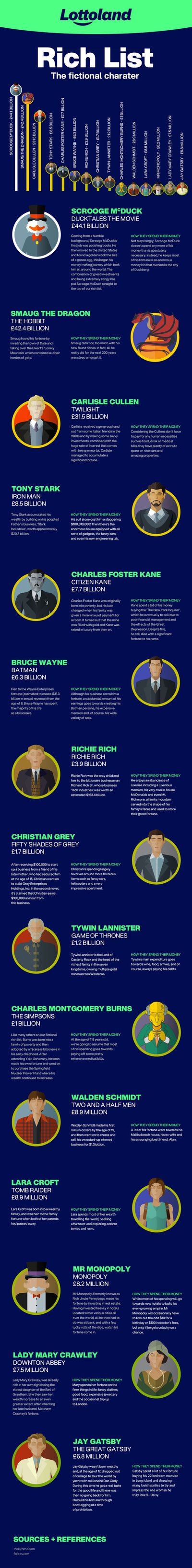 Infographic showing the richest fictional characters