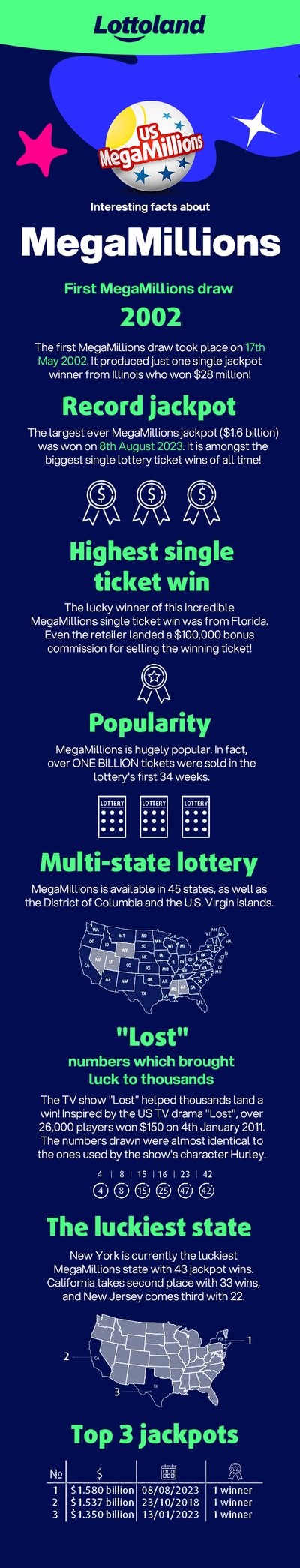 Infographic with facts about Mega Millions