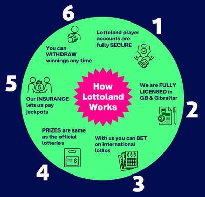 Lottoland Business Model