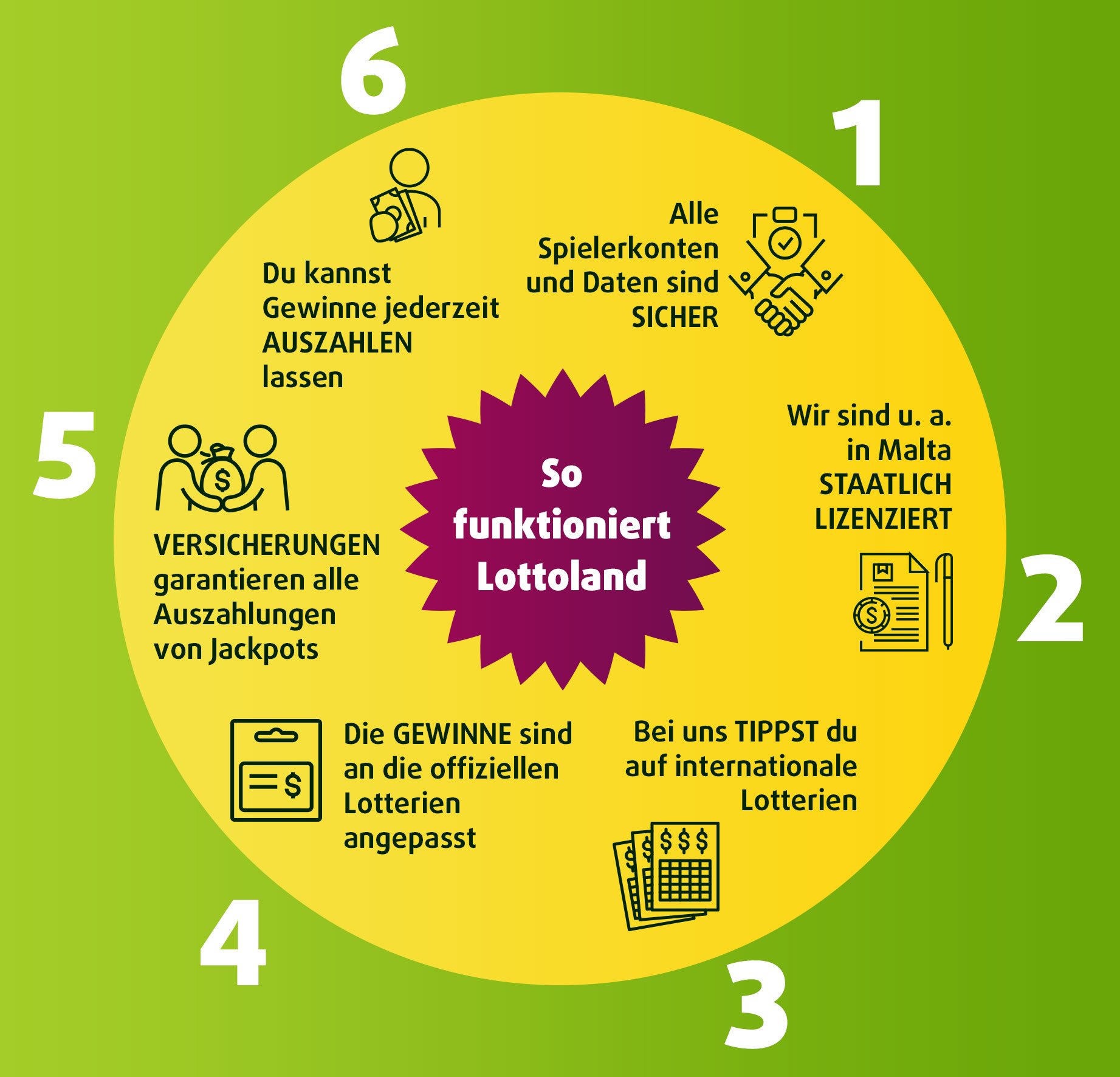 Infografik erklärt das Geschäftsmodell von Lottoland