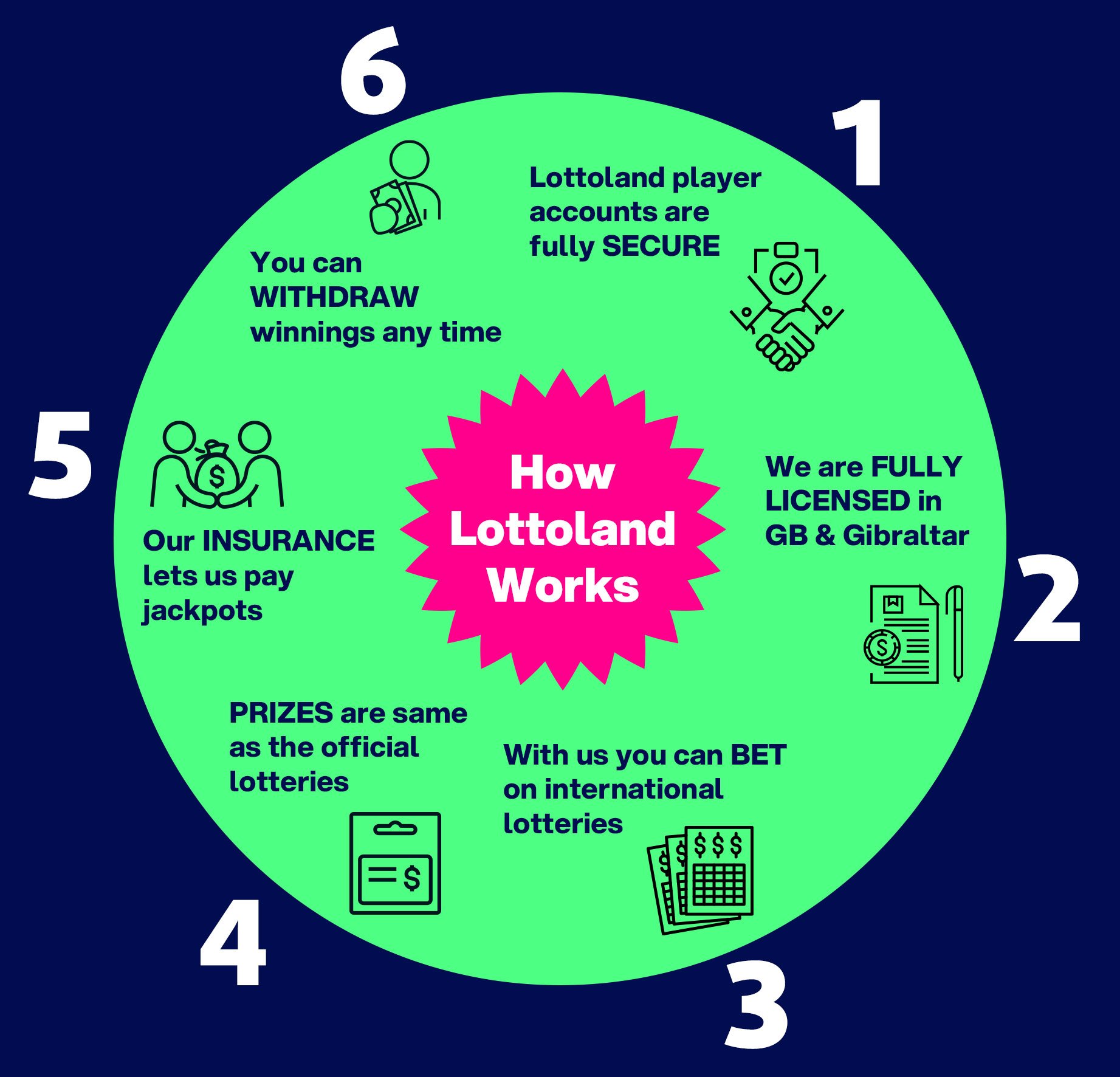 Business Model explaining how Lottoland works