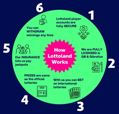 Business Model explaining how Lottoland works