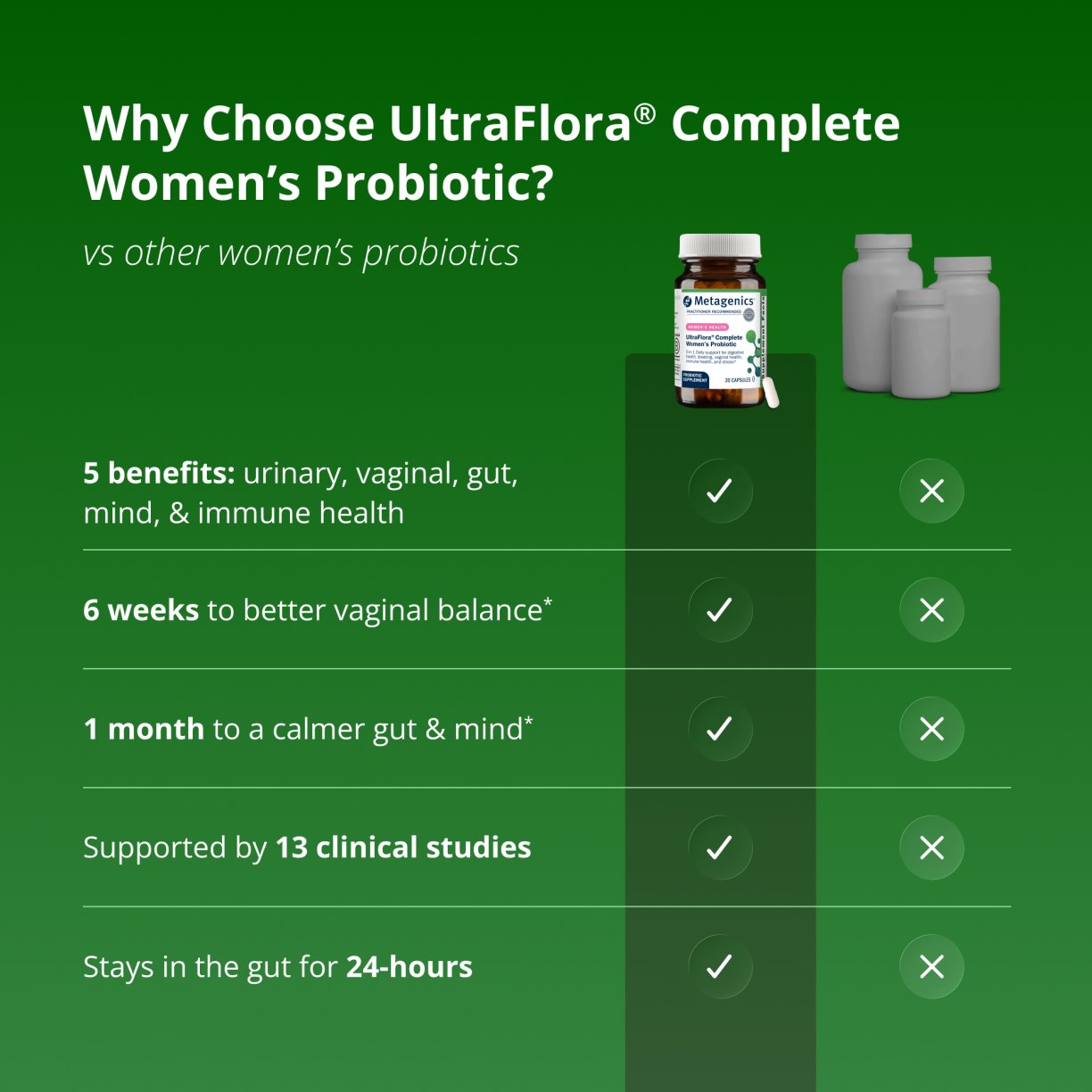 UltraFlora® Complete Women's Probiotic 5