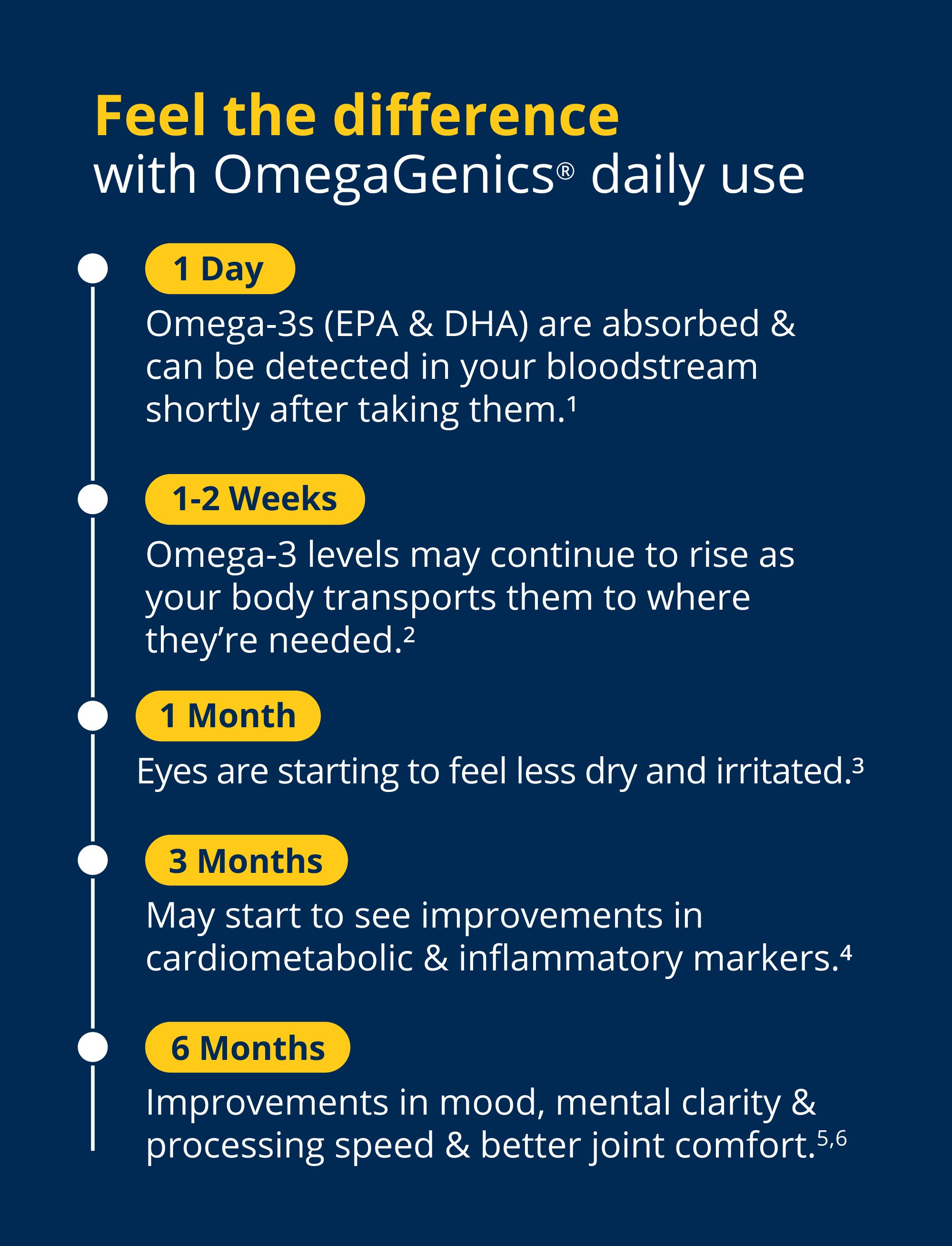 Educational timeline graphic for Metagenics OmegaGenics 5-in-1 Fish Oil titled ‘Feel the difference.’ The image outlines expected benefits of daily use over time: in 1 day, omega-3 EPA and DHA are absorbed; in 1–2 weeks, omega-3 levels continue to rise; in 1 month, support for dry eyes and skin; in 3 months, improvements in cardiometabolic and inflammatory markers; and in 6 months, support for mood, mental clarity, processing speed, and joint comfort.