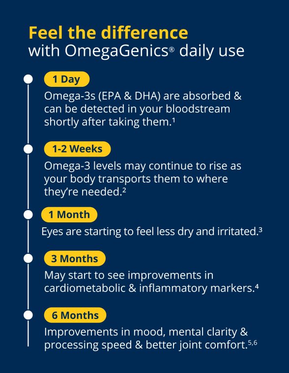 Educational timeline graphic for Metagenics OmegaGenics 5-in-1 Fish Oil titled ‘Feel the difference.’ The image outlines expected benefits of daily use over time: in 1 day, omega-3 EPA and DHA are absorbed; in 1–2 weeks, omega-3 levels continue to rise; in 1 month, support for dry eyes and skin; in 3 months, improvements in cardiometabolic and inflammatory markers; and in 6 months, support for mood, mental clarity, processing speed, and joint comfort.