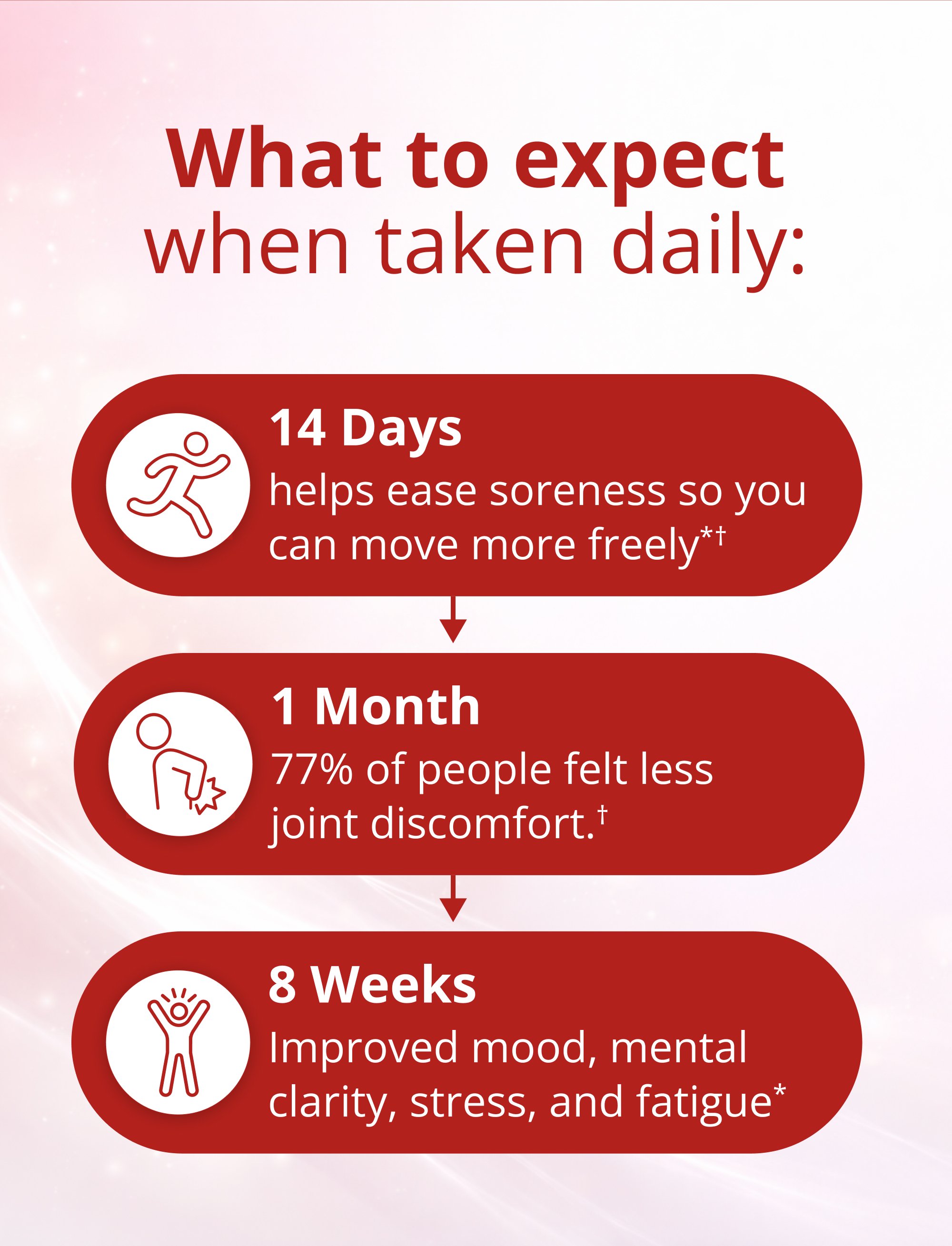 Icons with timelines for fourteen days, one month, and eight weeks shown beside text describing expected improvements when taken daily