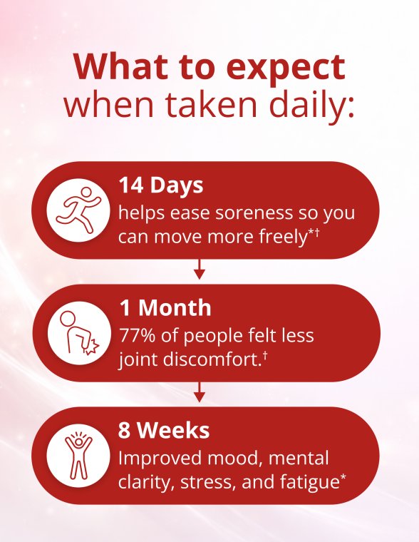Icons with timelines for fourteen days, one month, and eight weeks shown beside text describing expected improvements when taken daily